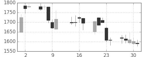 スズキの日足チャート(2003年10月)