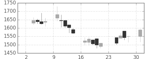 スズキの日足チャート(2003年11月)