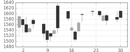 スズキの日足チャート(2003年12月)