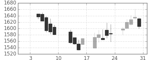 スズキの日足チャート(2004年1月)