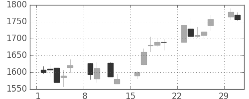 スズキの日足チャート(2004年2月)
