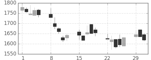 スズキの日足チャート(2004年3月)