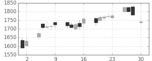 スズキの日足チャート(2004年4月)