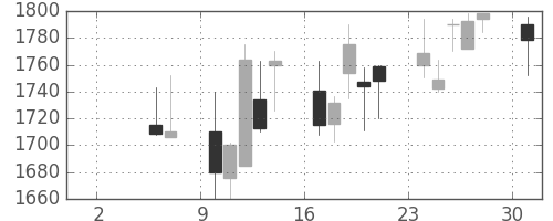 スズキの日足チャート(2004年5月)