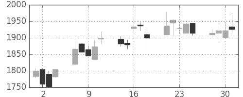 スズキの日足チャート(2004年6月)
