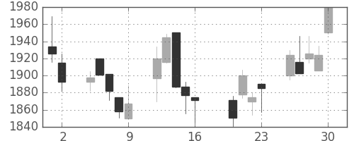 スズキの日足チャート(2004年7月)