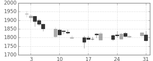 スズキの日足チャート(2004年8月)