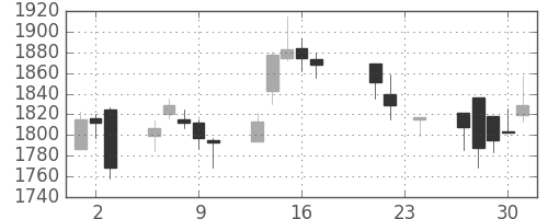 スズキの日足チャート(2004年9月)