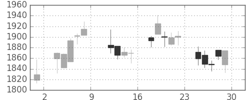 スズキの日足チャート(2004年10月)
