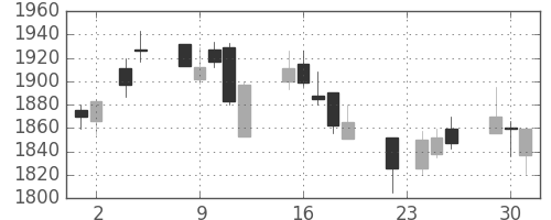 スズキの日足チャート(2004年11月)