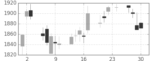 スズキの日足チャート(2004年12月)