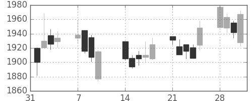 スズキの日足チャート(2005年2月)