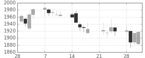 スズキの日足チャート(2005年3月)