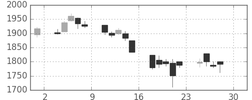 スズキの日足チャート(2005年4月)