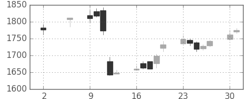 スズキの日足チャート(2005年5月)