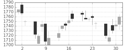 スズキの日足チャート(2005年6月)