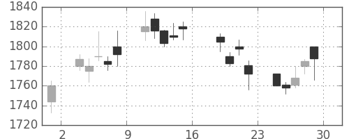 スズキの日足チャート(2005年7月)