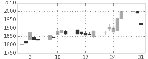 スズキの日足チャート(2005年8月)
