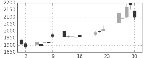 スズキの日足チャート(2005年9月)