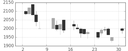 スズキの日足チャート(2005年10月)