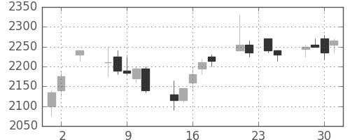 スズキの日足チャート(2005年11月)