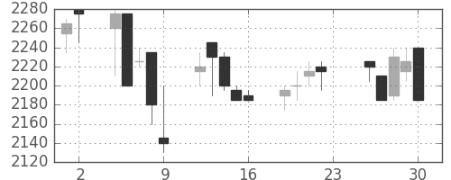 スズキの日足チャート(2005年12月)
