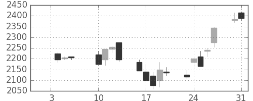 スズキの日足チャート(2006年1月)
