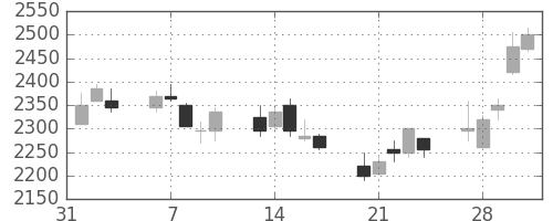 スズキの日足チャート(2006年2月)