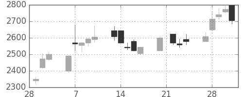 スズキの日足チャート(2006年3月)