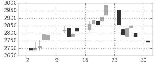 スズキの日足チャート(2006年4月)