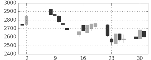 スズキの日足チャート(2006年5月)