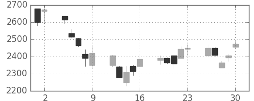 スズキの日足チャート(2006年6月)