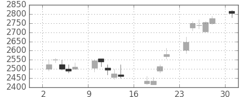 スズキの日足チャート(2006年7月)