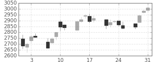 スズキの日足チャート(2006年8月)