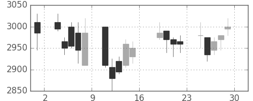 スズキの日足チャート(2006年9月)