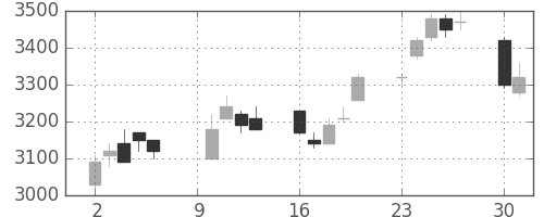 スズキの日足チャート(2006年10月)