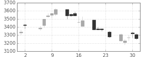 スズキの日足チャート(2006年11月)