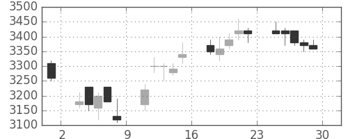 スズキの日足チャート(2006年12月)