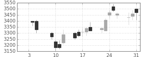 スズキの日足チャート(2007年1月)