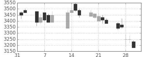 スズキの日足チャート(2007年2月)