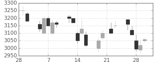 スズキの日足チャート(2007年3月)