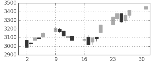 スズキの日足チャート(2007年4月)