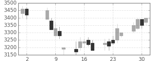 スズキの日足チャート(2007年5月)