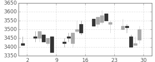 スズキの日足チャート(2007年6月)