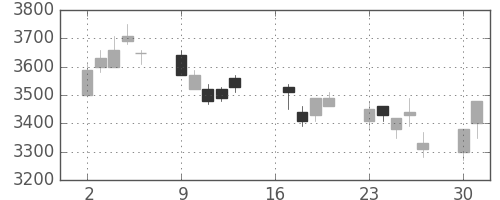 スズキの日足チャート(2007年7月)
