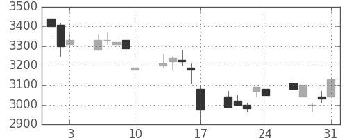 スズキの日足チャート(2007年8月)