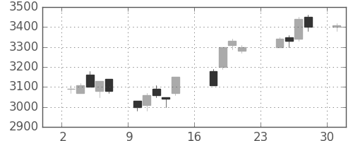 スズキの日足チャート(2007年9月)