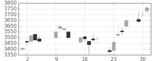 スズキの日足チャート(2007年10月)
