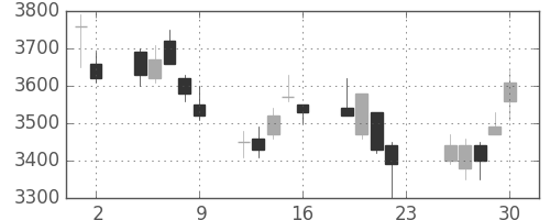 スズキの日足チャート(2007年11月)