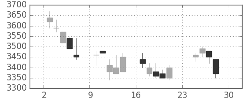 スズキの日足チャート(2007年12月)